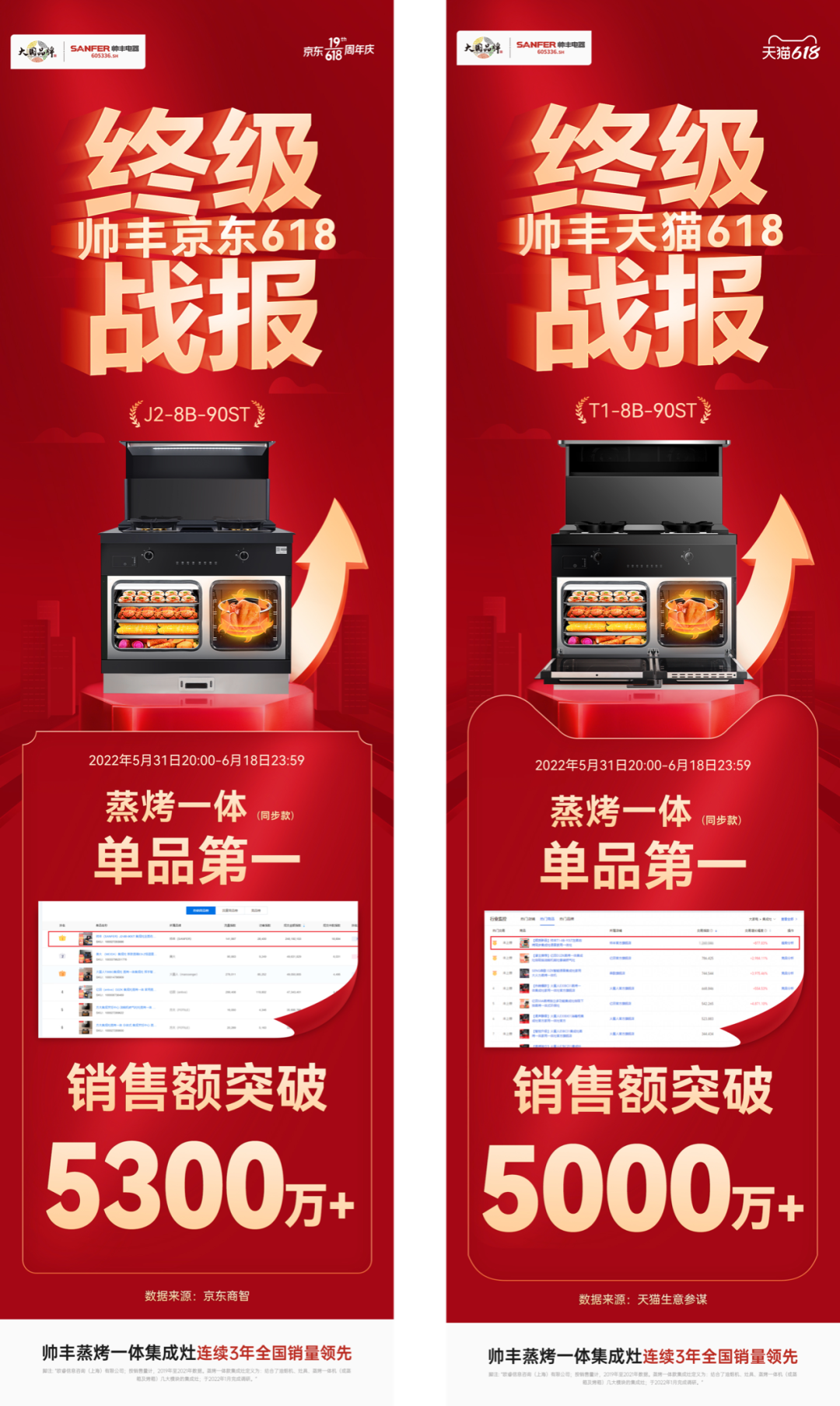 618销售额1.33亿元+同比202%,帅丰蒸烤一体集成灶荣登双平台TOP1 618销售额1.33亿元+同比202%,帅丰蒸烤一体集成灶荣登双平台TOP1