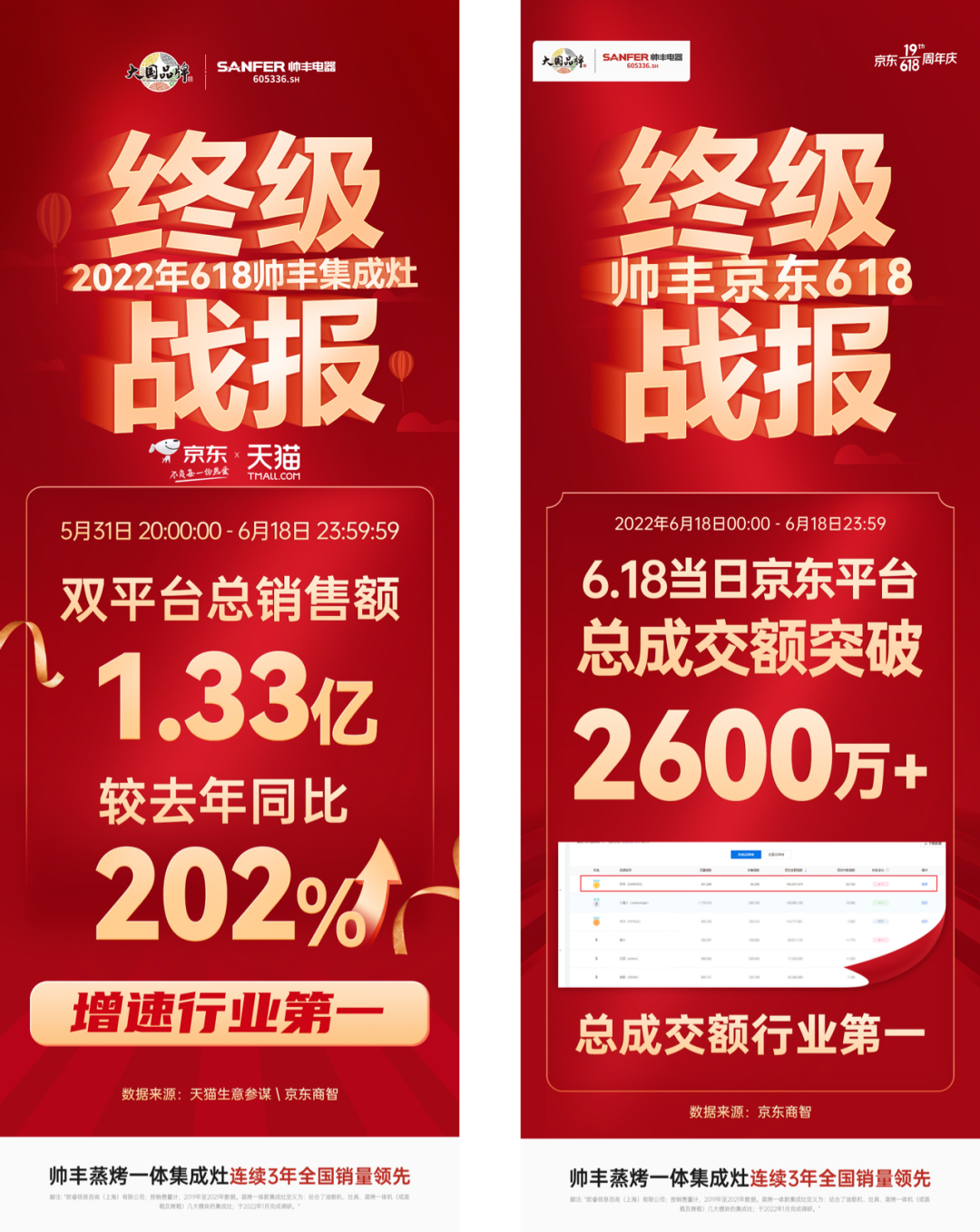 618销售额1.33亿元+同比202%,帅丰蒸烤一体集成灶荣登双平台TOP1 618销售额1.33亿元+同比202%,帅丰蒸烤一体集成灶荣登双平台TOP1