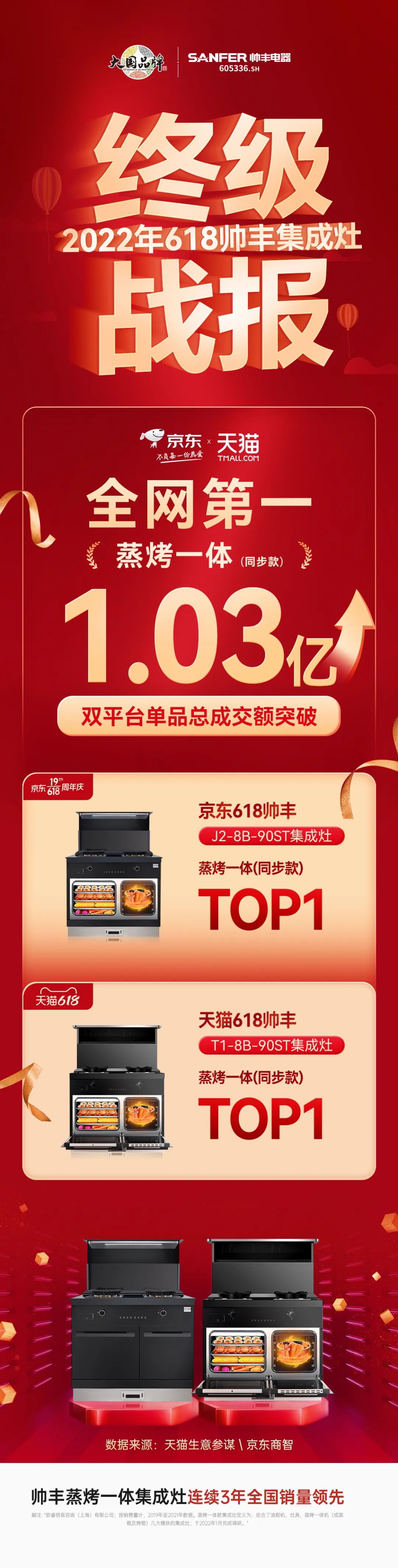 618销售额1.33亿元+同比202%,帅丰蒸烤一体集成灶荣登双平台TOP1 618销售额1.33亿元+同比202%,帅丰蒸烤一体集成灶荣登双平台TOP1