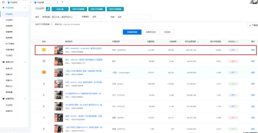 618销售额1.33亿元+同比202%,帅丰蒸烤一体集成灶荣登双平台TOP1 618销售额1.33亿元+同比202%,帅丰蒸烤一体集成灶荣登双平台TOP1