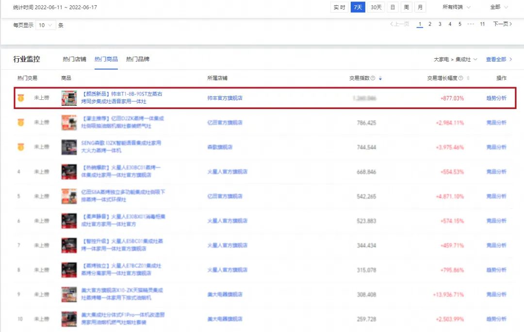 618销售额1.33亿元+同比202%,帅丰蒸烤一体集成灶荣登双平台TOP1 618销售额1.33亿元+同比202%,帅丰蒸烤一体集成灶荣登双平台TOP1