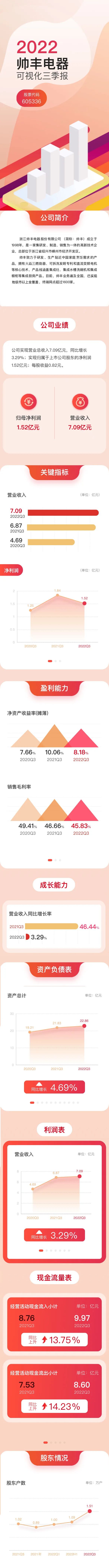 帅丰电器前三季度营收7.09亿，结构持续优化，经营稳健动能强劲