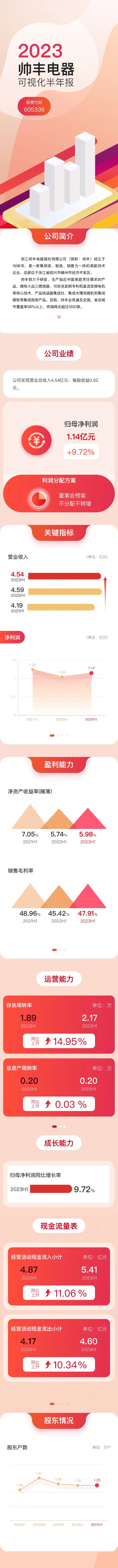 2023上半年净利润增长9.72％，帅丰电器在求稳中图变