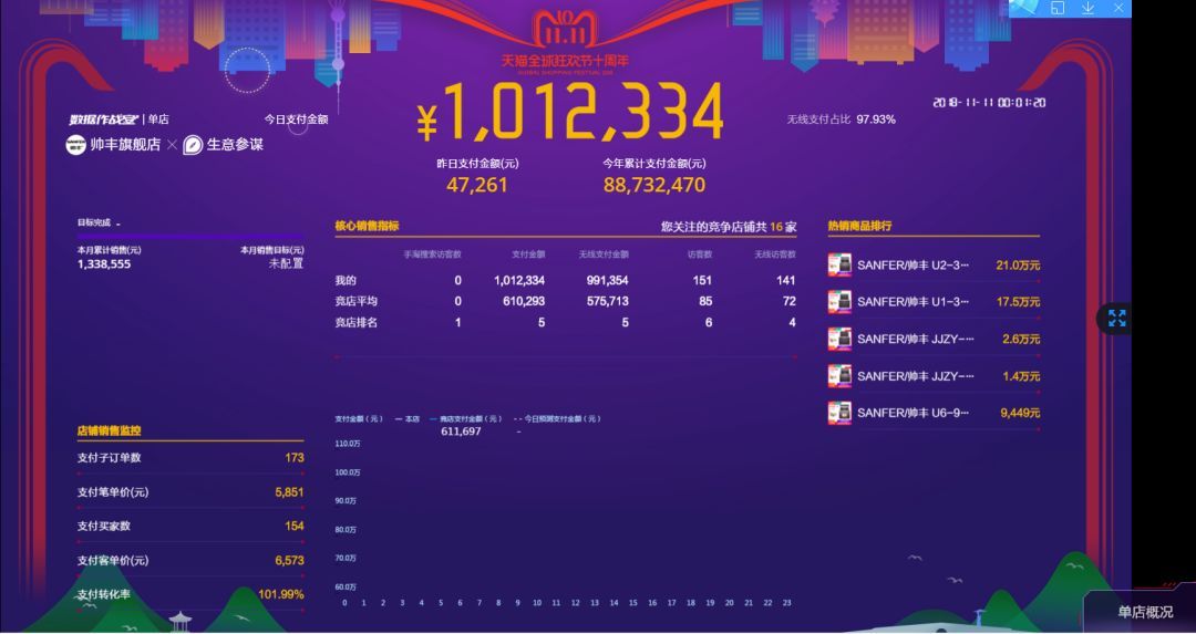 双十一战报速递：帅丰U1、U2、U6单品总量稳稳占据销量第一