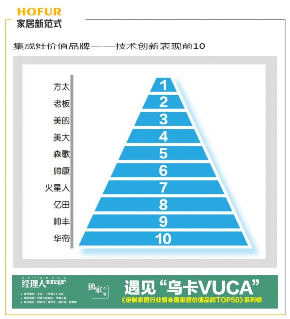 帅丰跻身集成灶品牌榜前10强，硬核领跑行业升级潮
