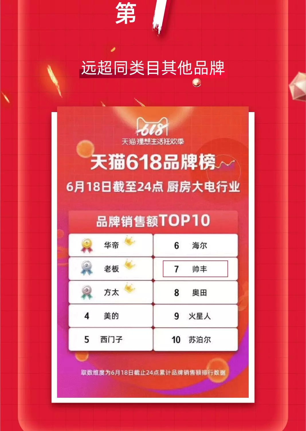 天猫618“大战”，帅丰销售额家电全国前十，集成灶类目第一！