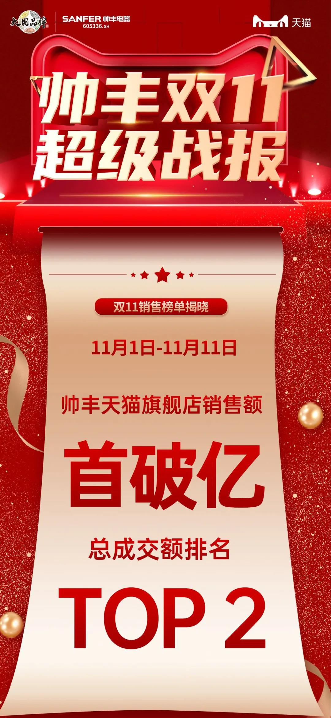 帅丰双子星强势问鼎天猫、京东双平台单品销冠