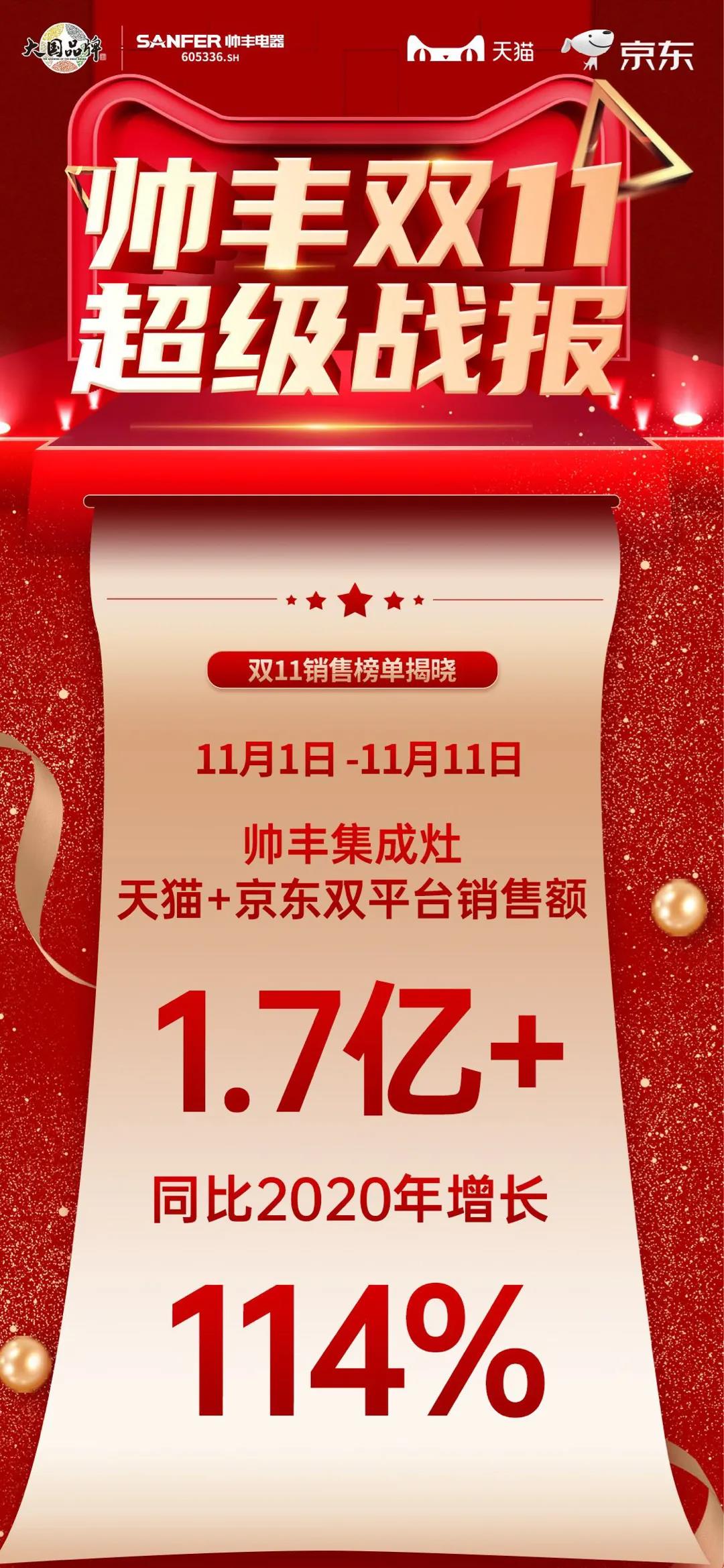 帅丰双子星强势问鼎天猫、京东双平台单品销冠