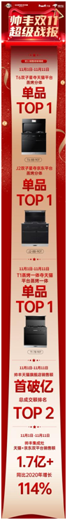 帅丰集成灶双11销量再创新高，天猫平台销售额破亿！